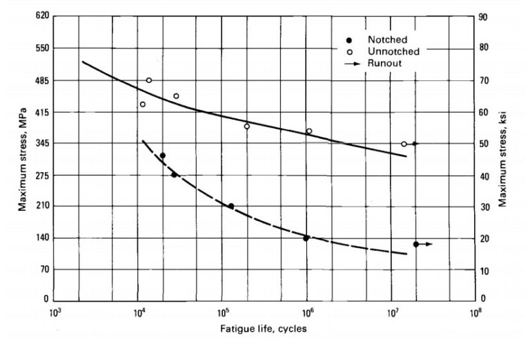 Sn Curve Fatigue Formula